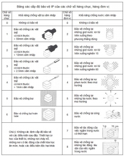 tieu chuan cap bao ve ip tu dien la gi