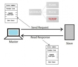 tim hieu ve modbus la gi