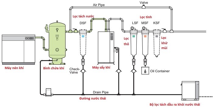 Hệ thống máy nén khí công nghiệp là gì?