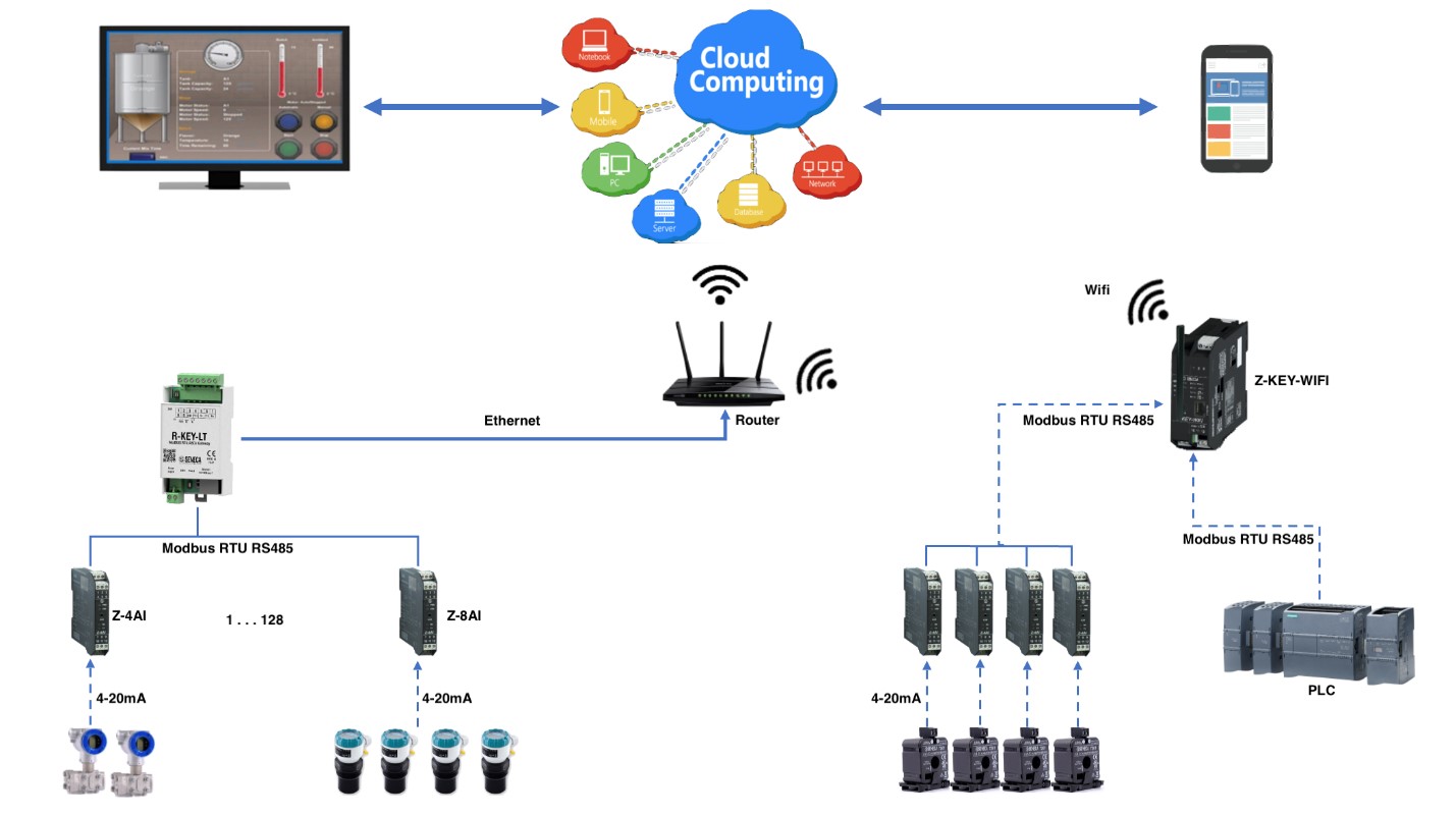 Ứng dụng Modbus Gateway trong công nghiệp