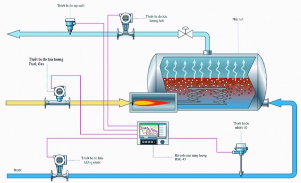 Sơ đồ hệ thống giám sát năng lượng: Cơ chế hoạt động