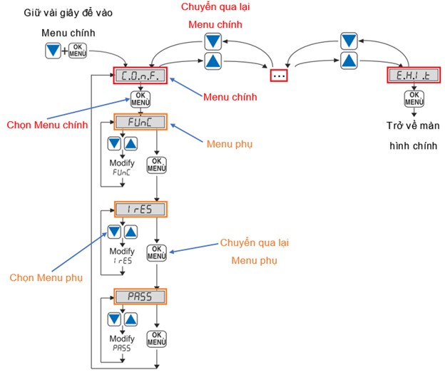 Sơ đồ hướng dẫn chức năng các nút nhấn