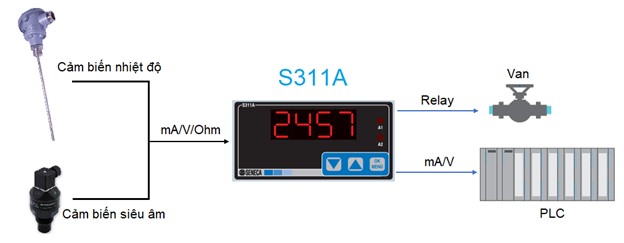 Các chức năng của bộ hiển thị S311A