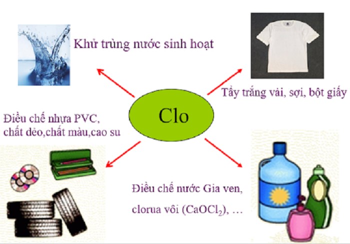 Một số ứng dụng của Cl2 là gì?