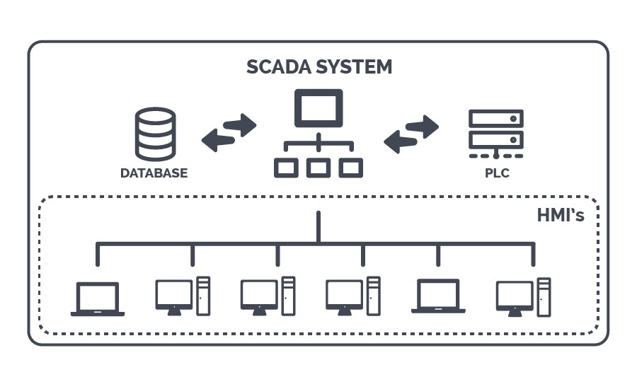 Nguyên lý hoạt động của SCADA