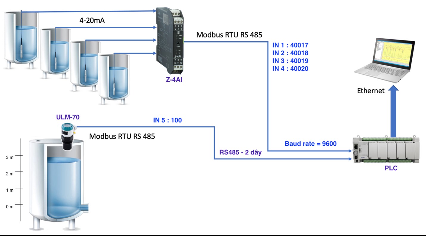 Nguyên lý hoạt động của modbus RTU RS485