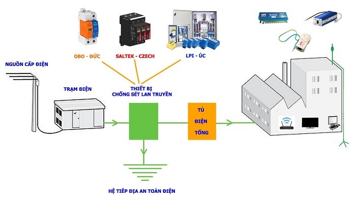 Hệ thống chống sét lan truyền hiệu quả