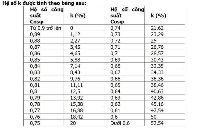 Bảng quy luật phạt điện phản kháng và giá trị cos phi tương ứng