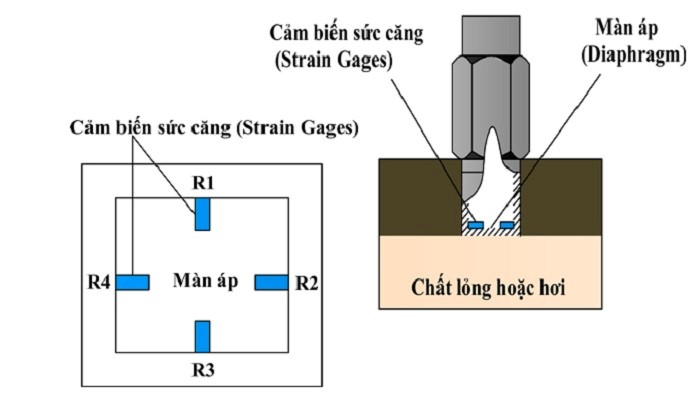 Cảm biến áp suất có cấu tạo như thế nào?