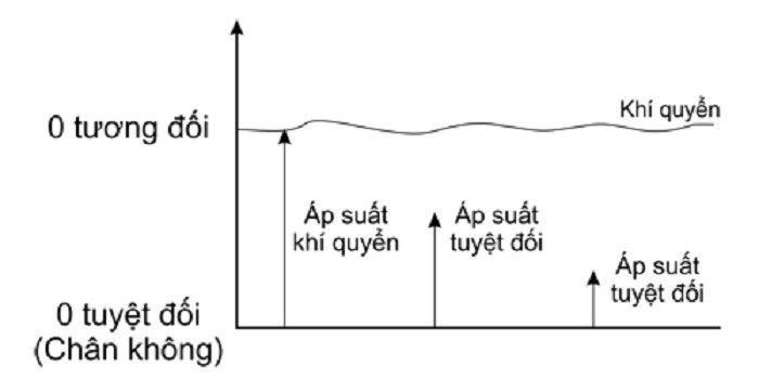 Cách phân biệt các loại áp suất hiện nay