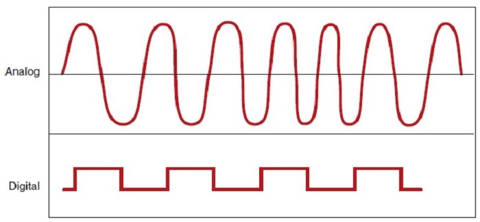Tín hiệu analog là gì? 