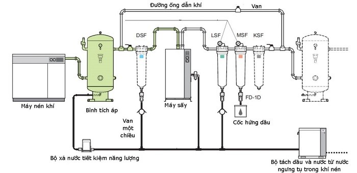 Sơ đồ hệ thống vận hành