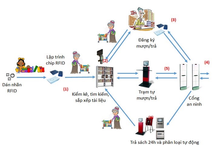 Sơ đồ hệ thống ứng dụng RFID