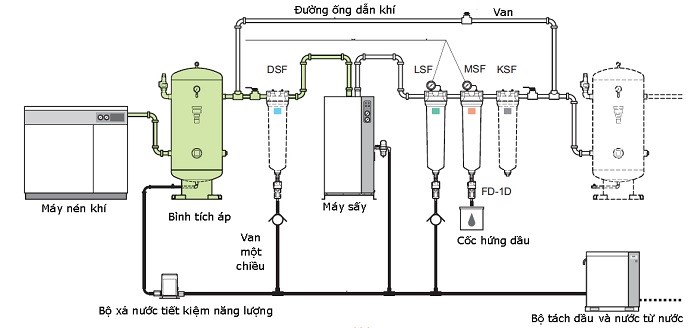 Hệ thống máy nén đơn giản