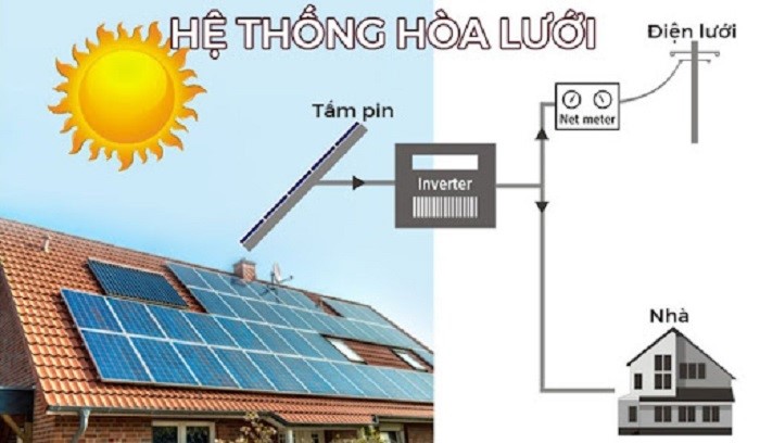 Hệ thống điện mặt trời hòa lưới