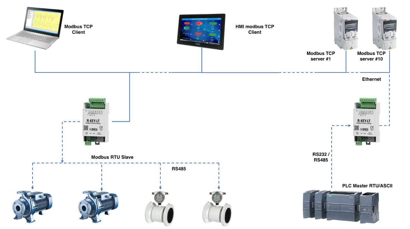 Ứng dụng Modbus TCP-IP Ethernet