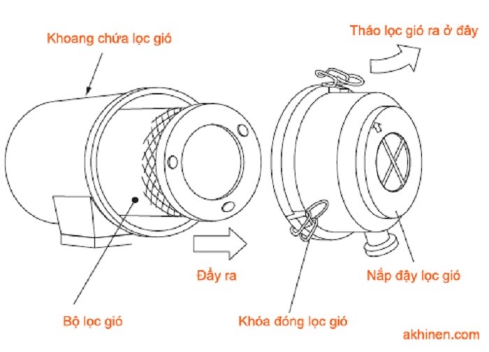 Cơ chế vận hành của thiết bị lọc hút