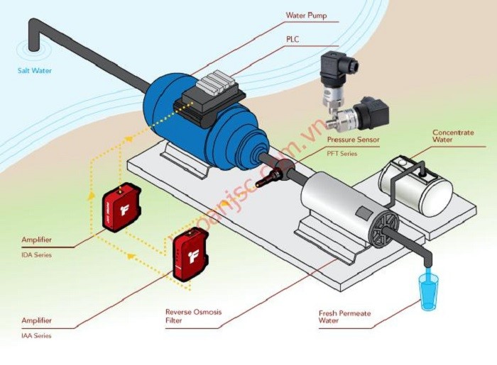 Nguyên lý vận hành của cảm biến siêu âm và cảm biến nước có sự khác nhau