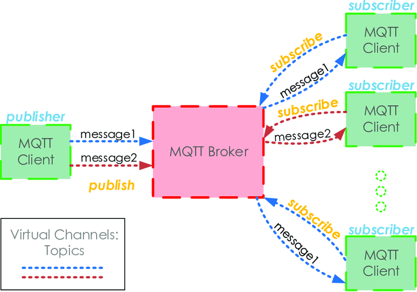 MQTT (Message Queuing Telemetry Transport)