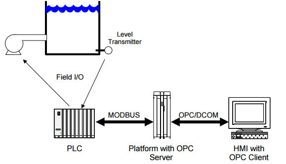 OPC (OLE for Process Control)