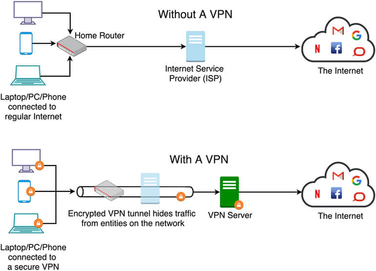 VPN (Virtual Private Network)