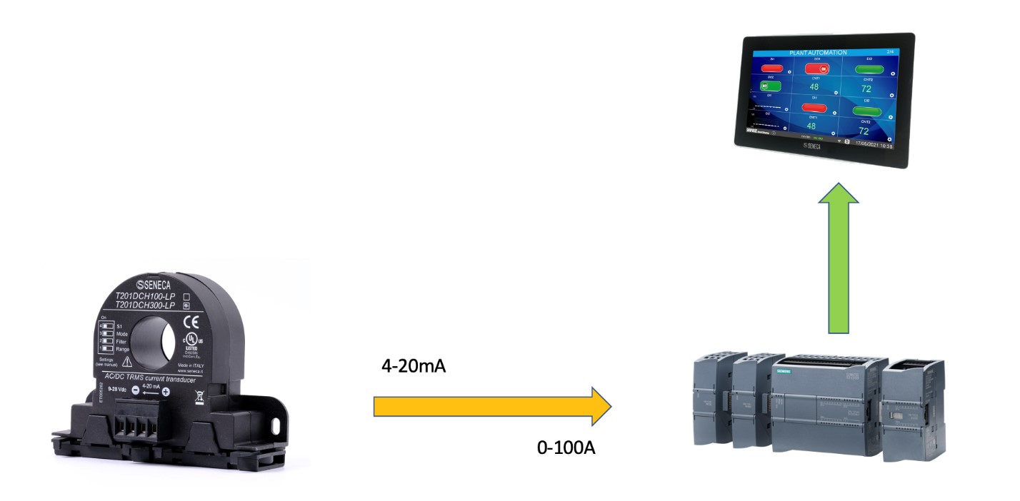 Biến dòng Analog 4-20mA đưa về PLC