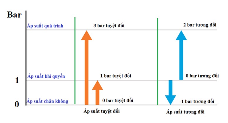 Áp suất tuyệt đối và áp suất tương đối